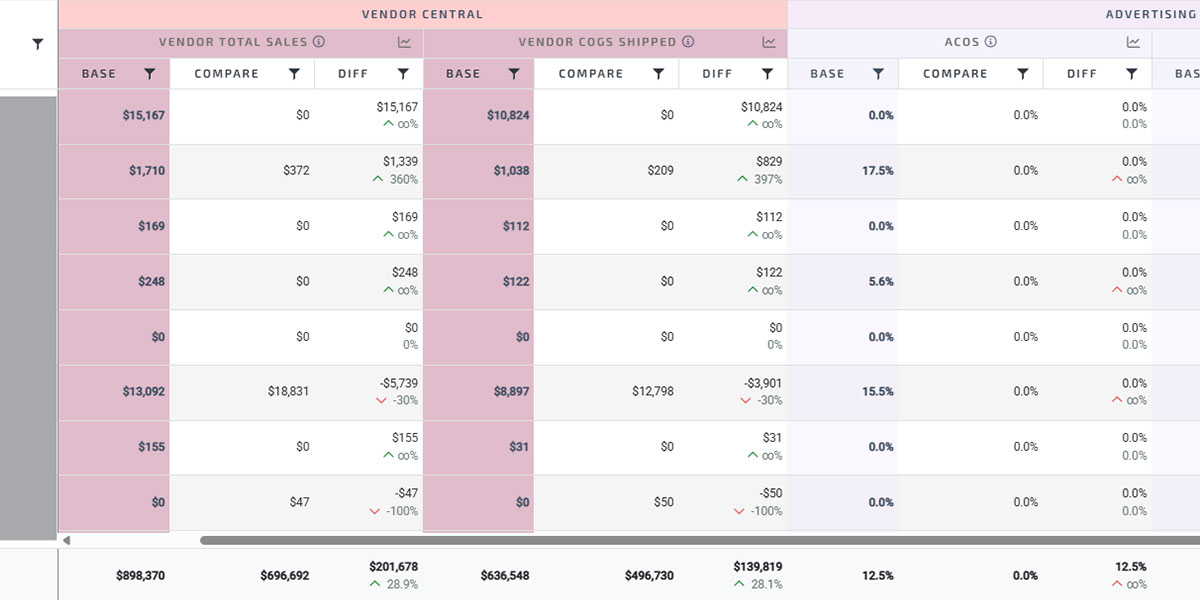 Seller Central sales snapshot for an automotive brand