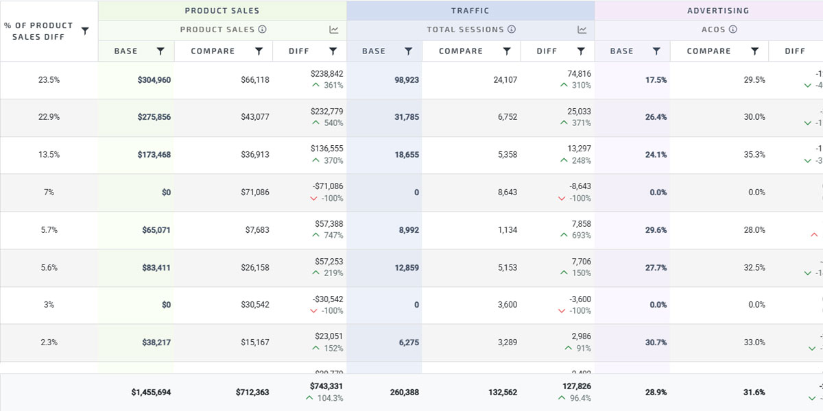 Seller Central sales snapshot for a supplements brand